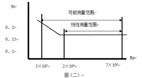 渦街流量計斯特羅哈爾數(shù)（St）與雷諾數(shù)（Re）的關(guān)系曲線圖