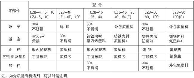 玻璃轉(zhuǎn)子流量計(jì)零部件材質(zhì)對照表