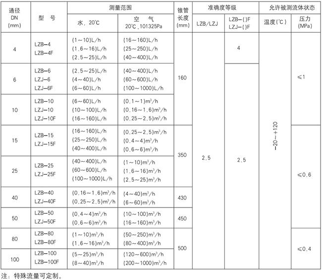 玻璃轉(zhuǎn)子流量計(jì)規(guī)格型號對照表