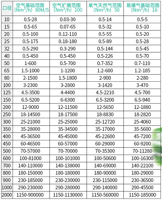 氫氣熱式流量計(jì)口徑流量范圍表