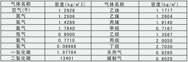 氣體計量表常用氣體介質(zhì)密度表