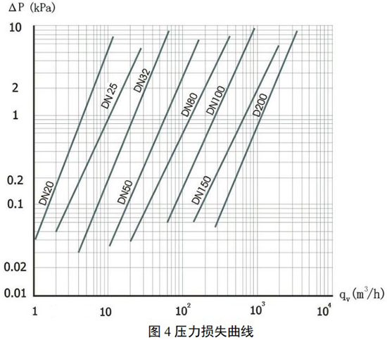 煤氣計(jì)量表壓力損失曲線圖