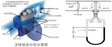 測(cè)氣體流量計(jì)工作原理圖