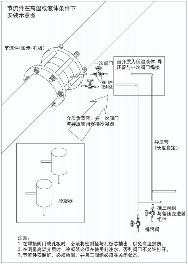 低溫乙烯孔板流量計(jì)節(jié)流件在高溫或液體條件下安裝示意圖