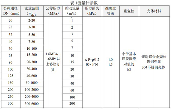 工業(yè)天然氣流量計技術(shù)參數(shù)對照表