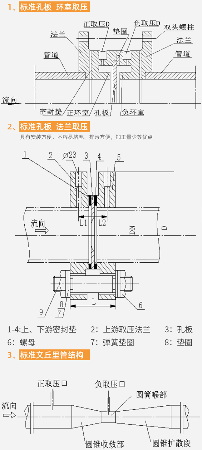 孔板蒸汽流量計結(jié)構(gòu)分類圖