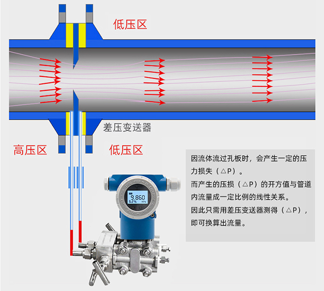 高溫孔板流量計工作原理圖