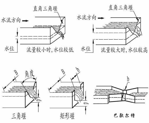 農(nóng)業(yè)灌溉超聲波流量計產(chǎn)品分類圖