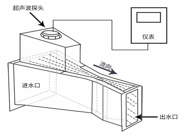 農(nóng)業(yè)灌溉超聲波流量計工作原理圖