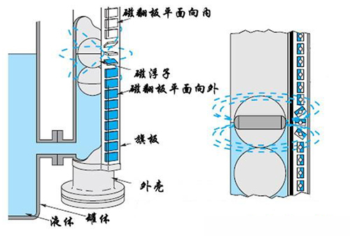 磁翻板液位計工作原理圖