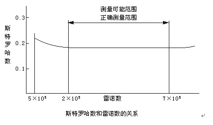 電容式渦街流量計(jì)斯特羅哈爾數(shù)（St）與雷諾數(shù)（Re）的關(guān)系曲線(xiàn)圖