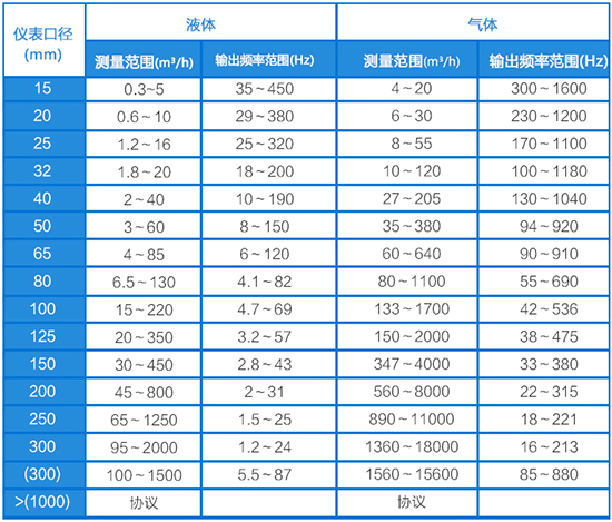 氫氣計(jì)量表口徑流量范圍表