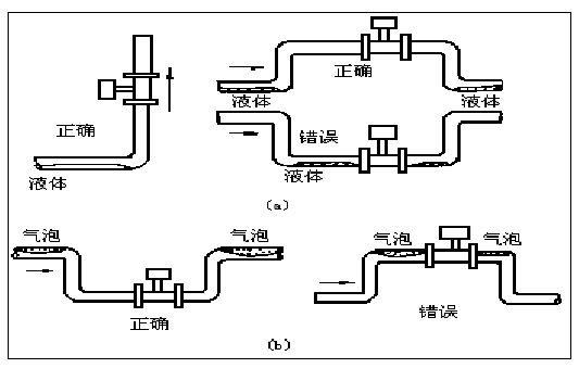 壓縮空氣計量表正確安裝方式圖