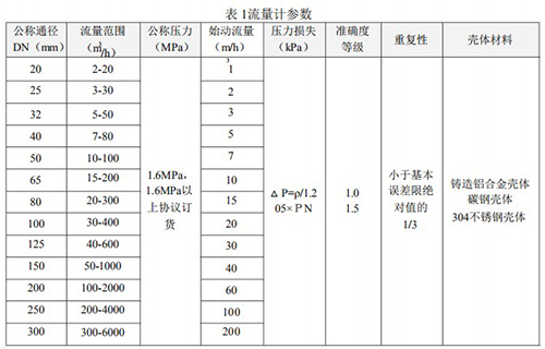 沼氣流量計技術(shù)參數(shù)對照表