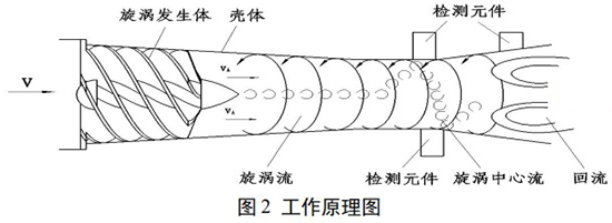 防爆旋進(jìn)旋渦流量計(jì)工作原理圖