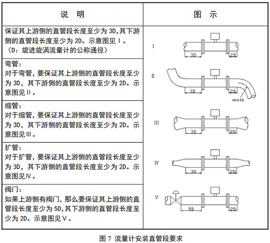 防爆旋進(jìn)旋渦流量計(jì)安裝直管段要求示意圖