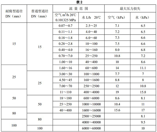 轉(zhuǎn)子流量計(jì)口徑流量范圍表