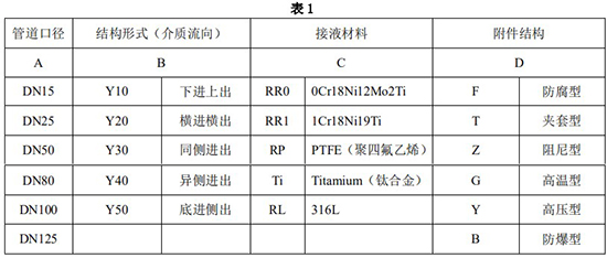 高精度金屬管轉(zhuǎn)子流量計選型對照表