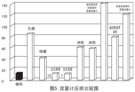 瓦斯管道流量計(jì)壓損比較圖